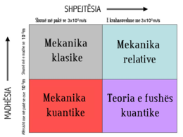 Fushat e teorive fizike.