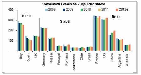 Konsumimi i vers s kuq ndr shtet