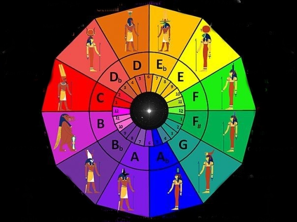 Astrologjia Egjiptiane sipas disa astrologve paraqet astrologjin m t vjetr n bot.