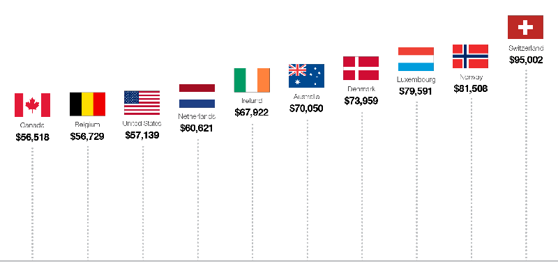 Vendi me pagën më të lartë vjetore në botë është padyshim Zvicra.