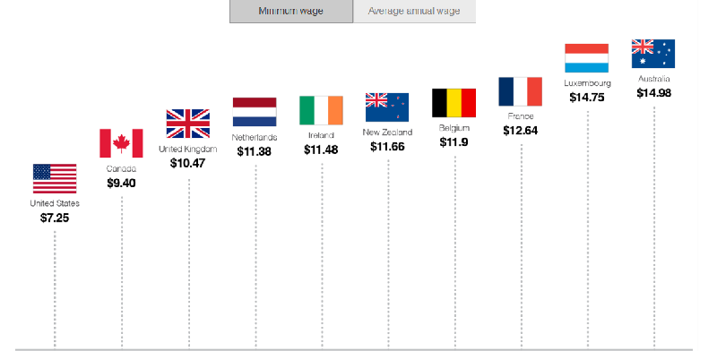 Vendi me pagën më të ulët për orë është Amerika ndërsa vendi me pagën më të lartë është Australia.