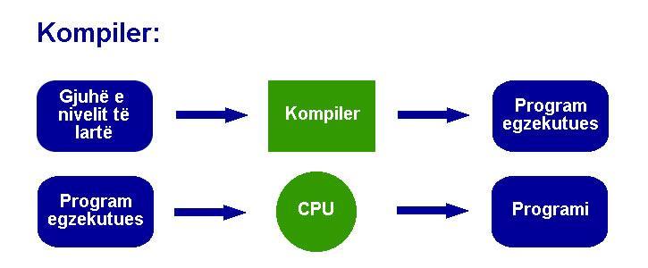 Kompiler dhe gjuha e nivelit t lart