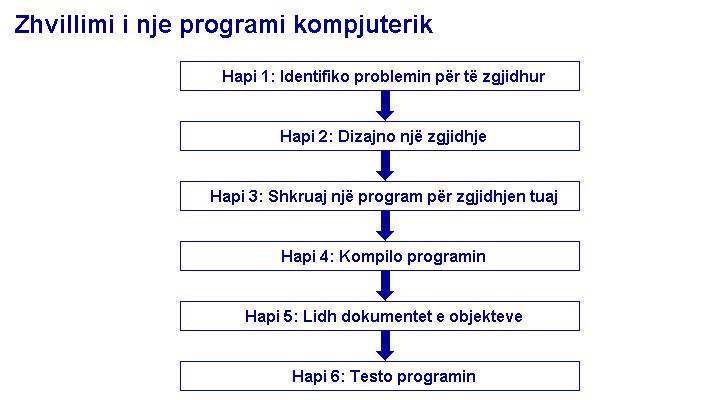 Grafiku i zhvillimit t nj programi kompjuterik